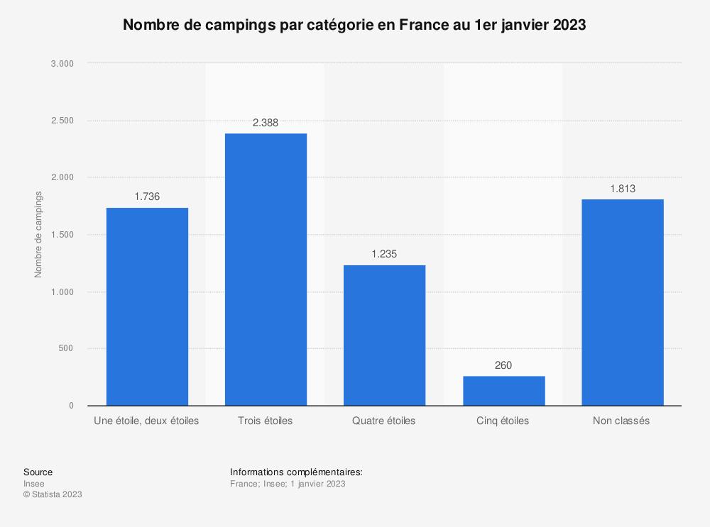  Combien de campings en France?