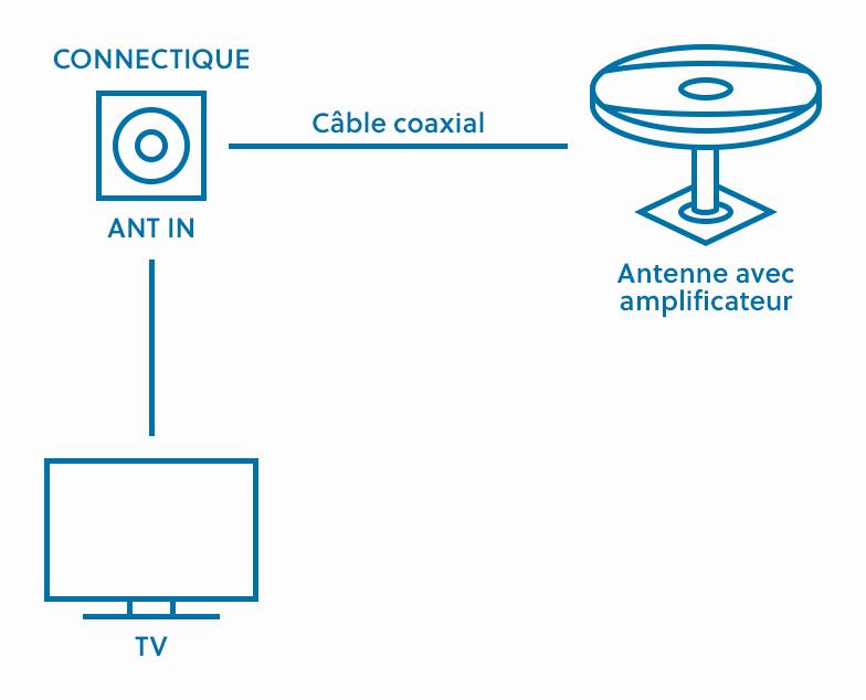 Câble coaxial reliant la télévision à lantenne avec amplificateur.