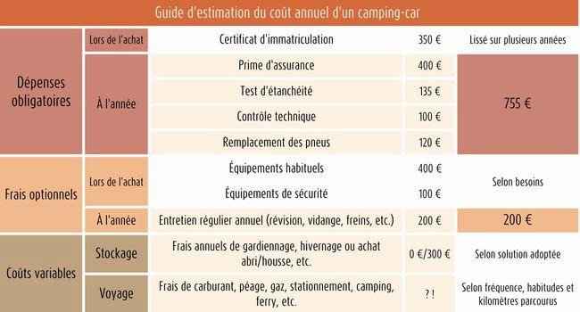 Voici une description alternative de limage :

Le tableau présente les coûts annuels moyens dun camping-car, divisés en coûts fixes et coûts variables.