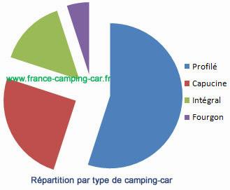 Répartition par type de camping-car en France.