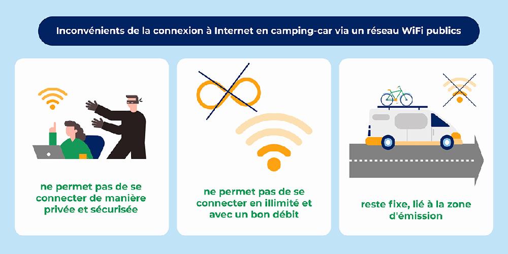 Inconvénients de la connexion à Internet en camping-car via un réseau WiFi publics : la connexion nest pas sécurisée, elle nest pas illimitée et elle ne permet pas de se déplacer.